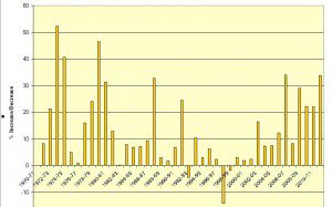 Yearly % increase/decrease in gold prices