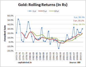 Rolling returns of gold