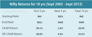 Nifty 10 years return 2002-2012