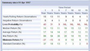 Rolling returns summary from Apr 1997 to Mar 2012