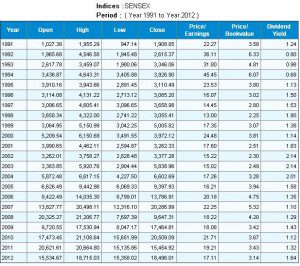 Sensex from 1991 to Sep 2012