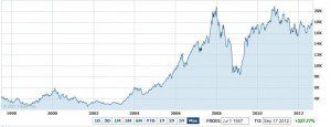 Sensex from 1997