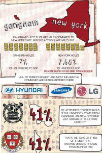 Comparing Gangnam and NewYork