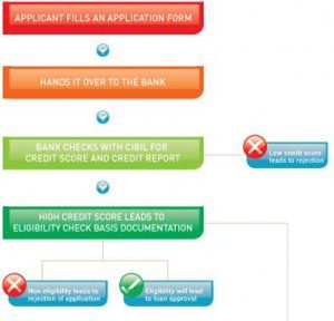 Loan Application Process