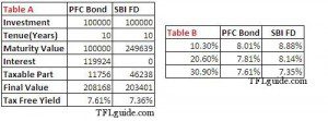Comparing Tax free bonds with Fixed Deposits of 10 years