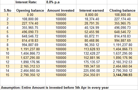 How PPF interest is Calculated (With Calculator)