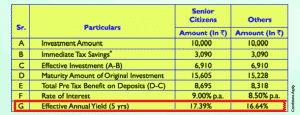 SBI Tax Saving Deposit Scheme Dec 2012 Calculations