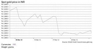 Gold price fluctuation in Dec 2012