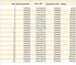 Compare coverage and Maturity Amount