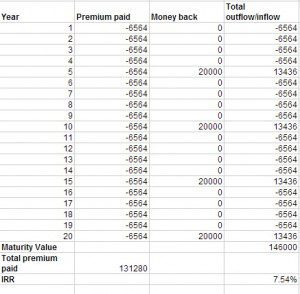 IRR for moneyback policy