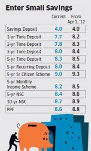 Interest Rates for FY 2012-13