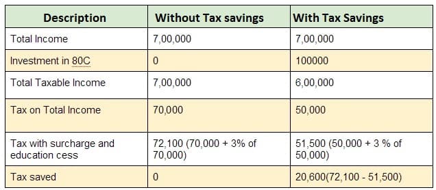 How tax is saved through 80C deductions