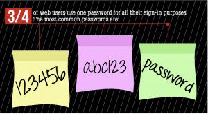 Common passwords used