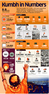 Mahakumbh in numbers