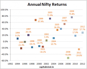 Annual returns of Nifty