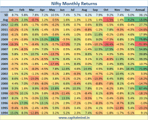 Monthly returns of Nifty