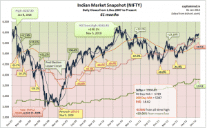 Stockmarket from 2007