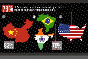 Victims of cyber crime across world