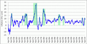 Wpi inflation from 1954 to Apr 2010