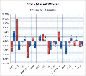 Budget Day Moves For Stocks