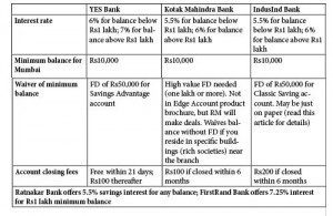 Comparison of the saving bank accounts