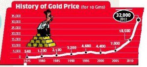 History of Gold Price