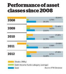 Performance of asset classes since 2008