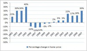 Real estate price trend in India