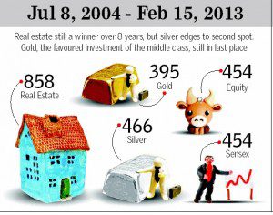 Returns in various classes from Jul 2004- Feb 2013