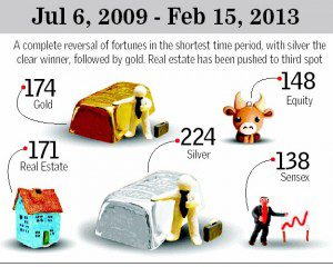 Returns in various classes from Jul 2009 - Feb 2013