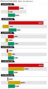 Returns of Assets over timeperiods