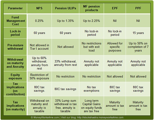 Comparing PPF with other Retirement Options