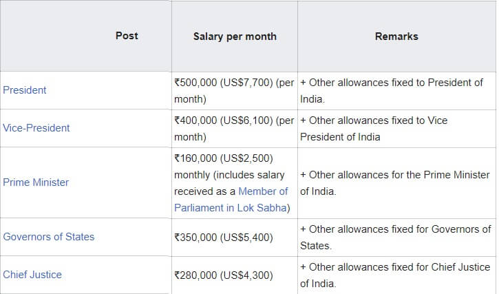 Salary of Indian Prime Minister, President, MP,MLA etc