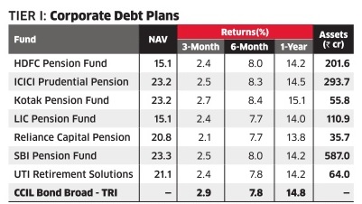 NPS Returns of Tier 1 Corporate Debt Plans