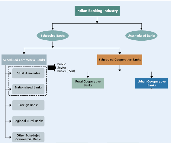 Types of Banks in India