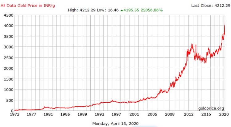 Prices Of Gold Silver Since 1971 72