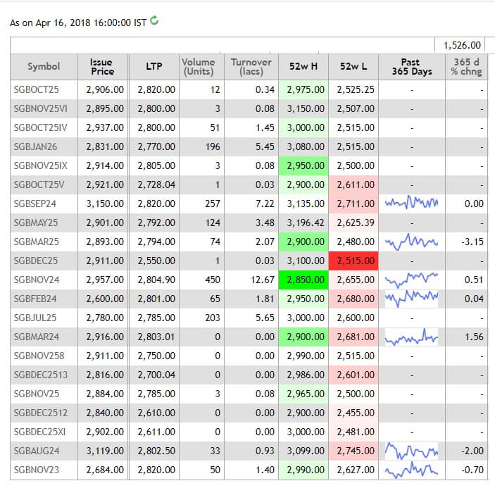 Sovereign Gold Bonds price