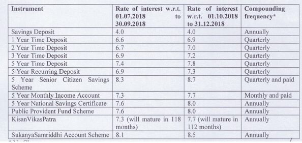 Interest rates for Post office small savings