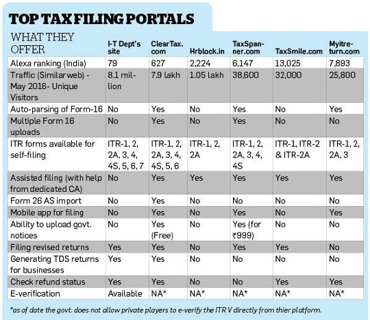 Cost of Free Income Tax Filing