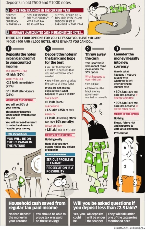 How to declare Unaccounted Cash in Demonetized Notes Options and Tax