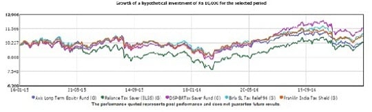 Growth of hypothetical investment of Rs. 10000 of best ELSS Funds