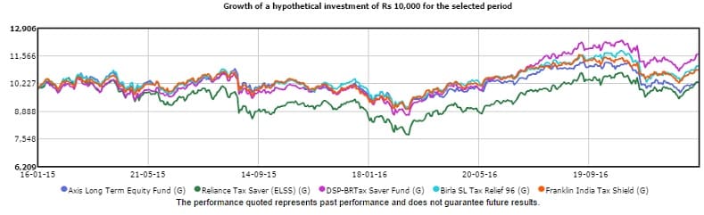 Comapring best elss funds