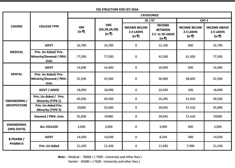 Karnataka CET Common Entrance Test