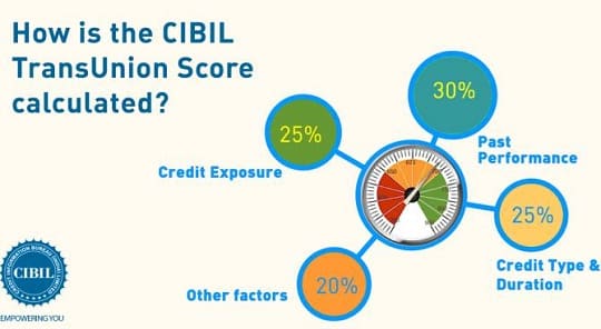 How is CIBIL credit score calculated
