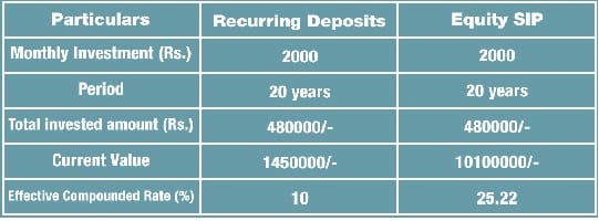 Returns from SIP vs Recurring Deposits