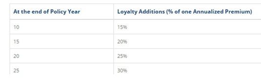 Loyalty Additions in Bajaj Alliance Future Wealth 