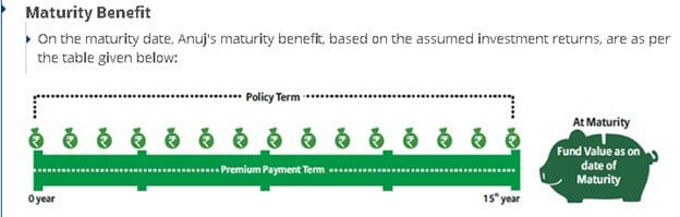 Bajaj Allianz Life Future Wealth Gain Policy Maturity Benefit