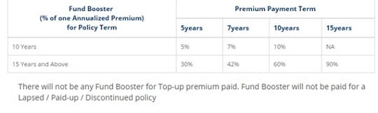 Bajaj Alliance Fund Booster