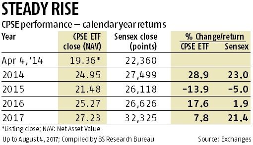 Performance of CPSE ETF Bharat 22