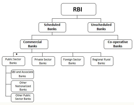 Types of Banks in India